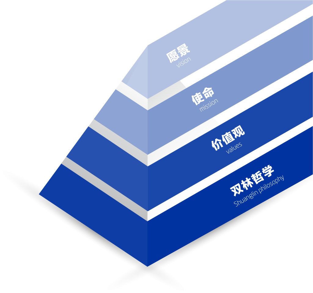 广发在线（中国）文化理念“金字塔”